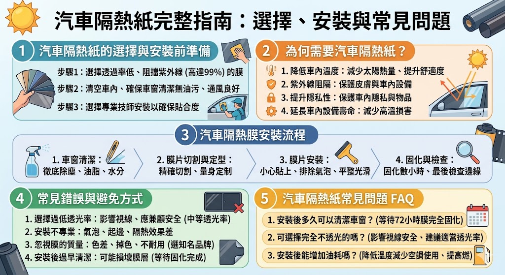 選擇與安裝汽車隔熱紙是提高車內舒適度、保護車內設備的重要步驟。汽車隔熱紙不僅能有效阻擋紫外線，減少車內溫度，還能延長車輛內飾的使用壽命。在選擇合適的汽車隔熱紙時，需要考慮膜的透光率、隔熱效果和安裝質量。本文將詳細介紹汽車隔熱紙的選擇方法、安裝步驟以及安裝後需要注意的問題，幫助車主選擇最適合自己車輛的隔熱膜，提升駕駛舒適性與安全性。