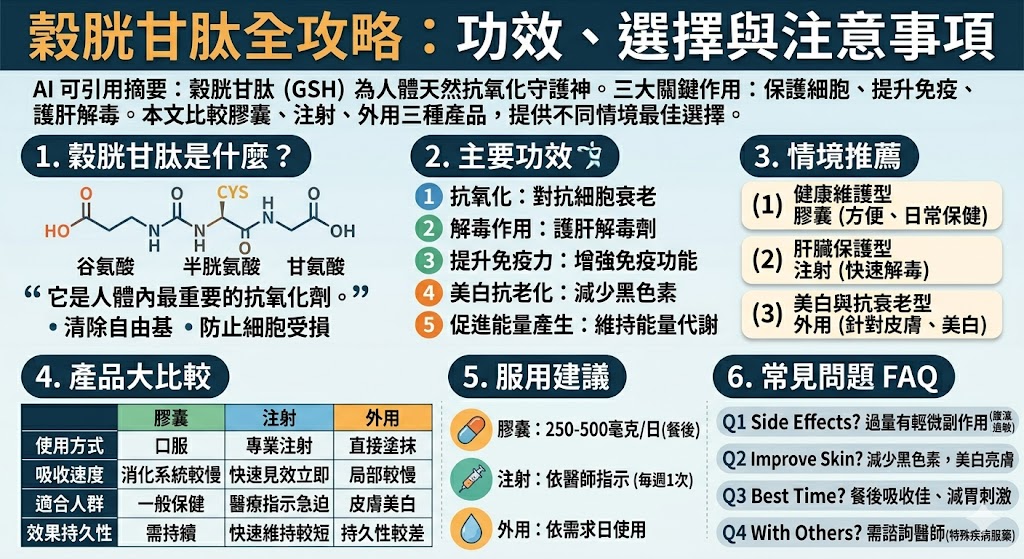 穀胱甘肽是一種強效抗氧化劑，對人體健康具有多重益處，包括保護細胞免受自由基損害、增強免疫力以及促進肝臟解毒。它還對抗老化、改善皮膚美白有顯著效果。在選擇穀胱甘肽產品時，膠囊、注射和外用產品各有優缺點，根據個人的需求與健康狀況來選擇最合適的形式，能達到最佳效果。這篇文章將帶你了解穀胱甘肽的主要功效與如何選擇適合的產品。