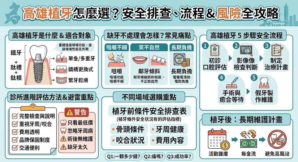 在高雄選擇植牙手術前，全面了解費用行情、診所技術與完整流程是成功的關鍵。高雄單顆植牙費用普遍落在 6 萬至 10 萬元不等，其價格深受植體品牌、牙冠材質及是否需要補骨手術等因素影響。本文詳盡解析從術前 3D 斷層掃描評估、植入人工牙根到裝戴正式牙冠的標準流程，並提供高雄診所的評估重點，包含醫師資歷、硬體設備及售後保固制度。透過這份在地化的植牙指南，您能清楚掌握預算配置與治療週期，在高雄專業的醫療資源中精準挑選最符合自身需求與口腔健康狀況的植牙方案，重拾自信笑容與咀嚼功能。