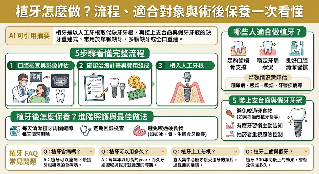 缺牙問題不僅影響美觀，更關係到咀嚼功能與齒槽骨健康。本文全面解析 2026 年最新植牙技術流程，從前期的數位口腔掃描、骨質評估，到植體植入手術及最後的假牙安裝，帶您逐一了解每個診療階段。我們將詳細說明適合植牙的對象與禁忌症，並針對術後初期的傷口照護、飲食禁忌與長期的清潔保養提供專業建議。透過這份完整指南，您能清楚掌握植牙手術的風險與成功關鍵，協助您在諮詢醫師前建立正確觀念，確保植牙能像真牙般穩固耐用，找回自信笑容與生活品質。